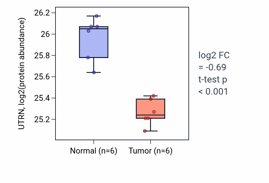 Tumor-vs-normal mass-spec protein box plot for UTRN in HNSC.