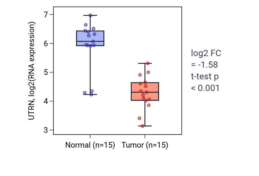 Tumor-vs-normal expression box plot for UTRN RNA in LUAD.
