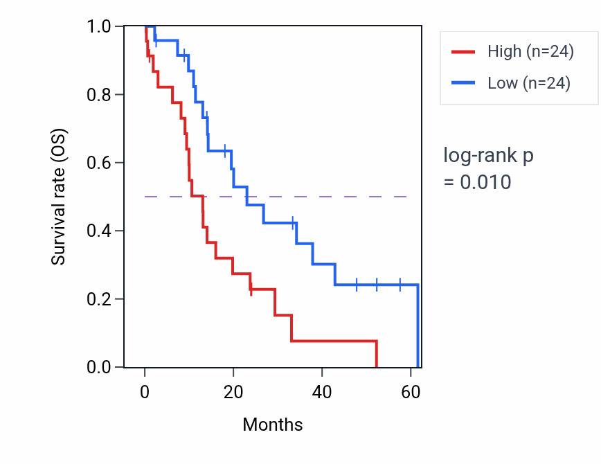 Kaplan&ndash;Meier survival curve for UTRN mass-spec protein-high vs -low samples in PDAC.