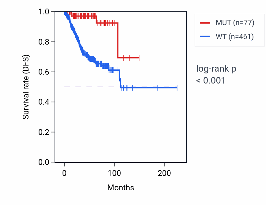 Kaplan&ndash;Meier survival curve for UTRN mutant vs wild-type samples in UCEC.