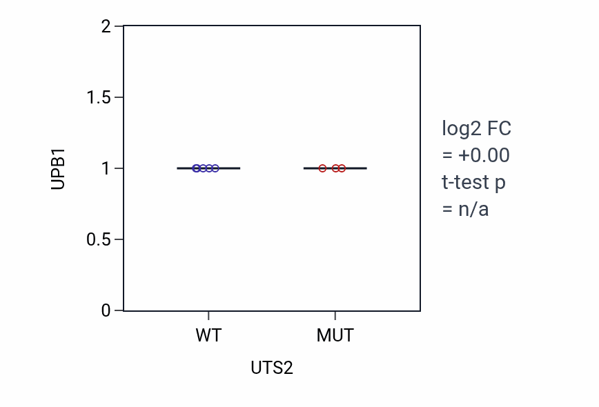 Box plot of UPB1 in UTS2-low vs UTS2-high samples in LARGE_INTESTINE.