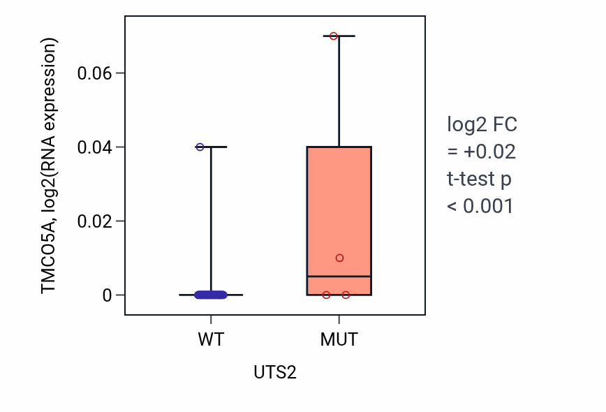 Box plot of TMCO5A in UTS2-low vs UTS2-high samples in LARGE_INTESTINE.