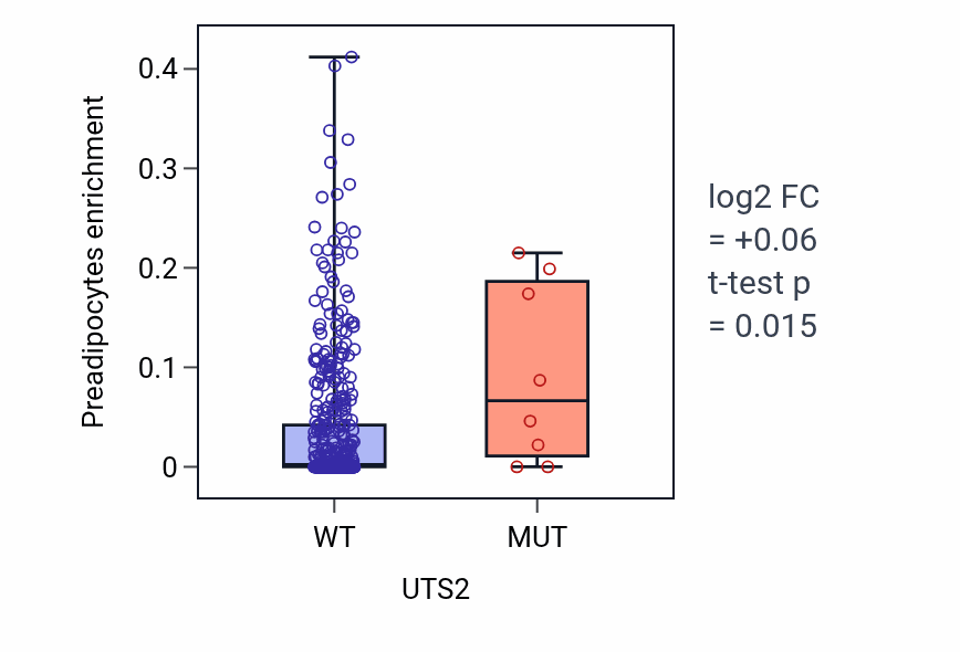 Box plot of Preadipocytes in UTS2-low vs UTS2-high samples in SKCM.