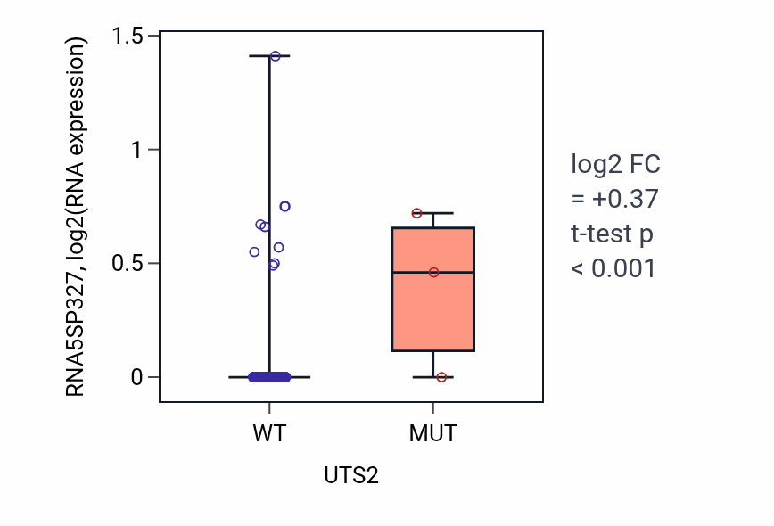 Box plot of RNA5SP327 in UTS2-low vs UTS2-high samples in CESC.