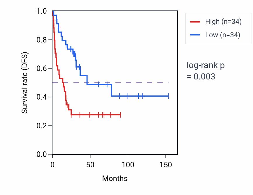 Kaplan&ndash;Meier survival curve for UTS2 RNA expression in ACC: high vs low expression groups.