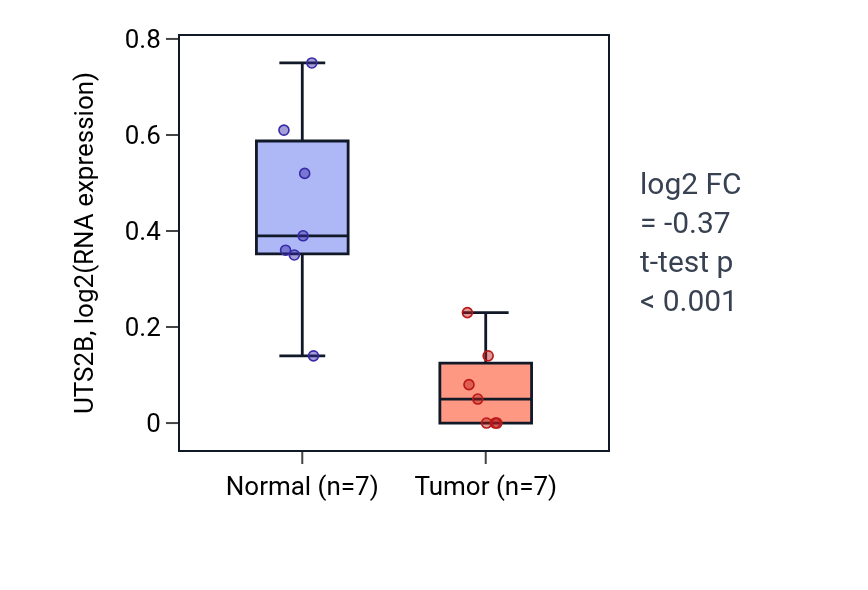 Tumor-vs-normal expression box plot for UTS2B in COAD.