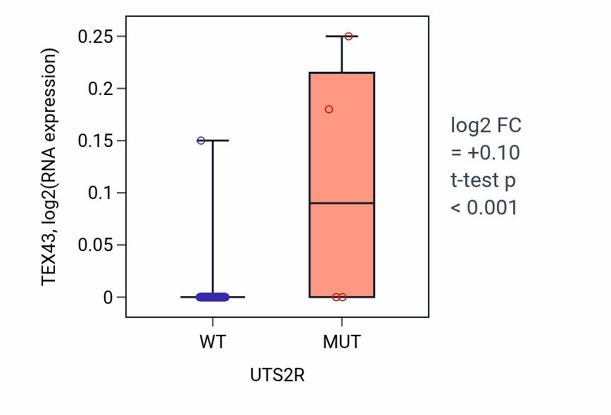 Box plot of TEX43 in UTS2R-low vs UTS2R-high samples in BLOOD_Leukemia.