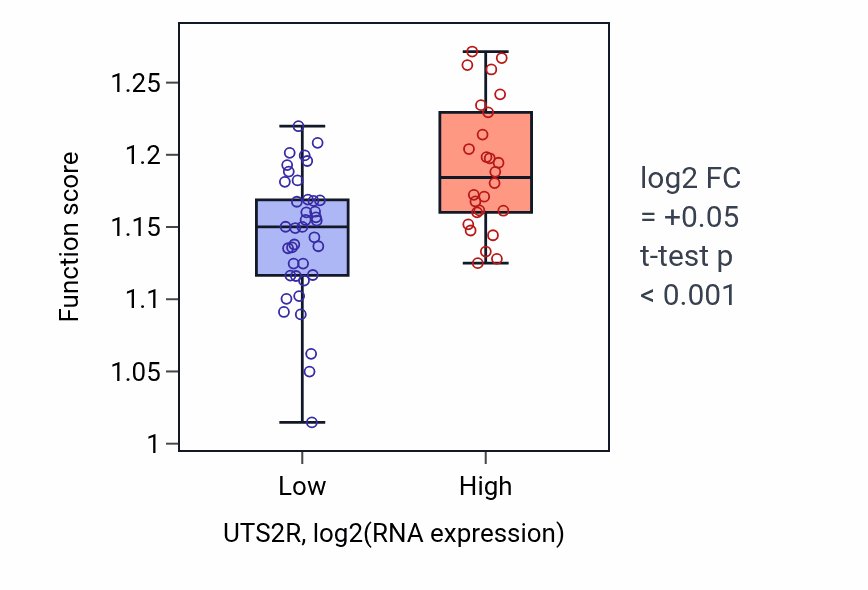 Box plot of Heterochromatin organization in UTS2R-low vs UTS2R-high samples in SOFT_TISSUE.