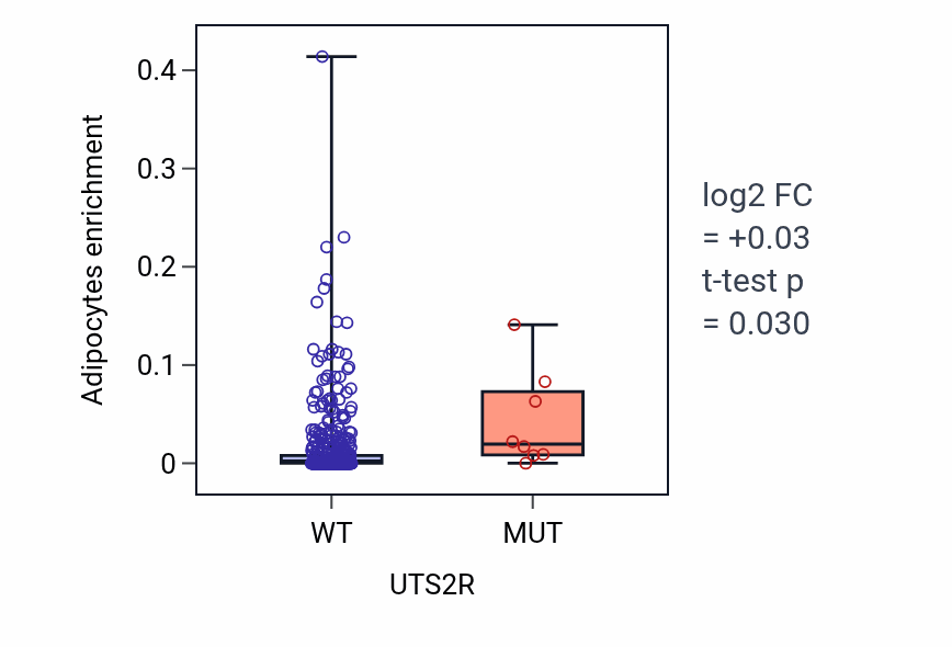 Box plot of Adipocytes in UTS2R-low vs UTS2R-high samples in COAD.
