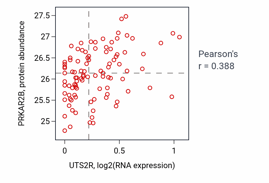 Per-sample scatter of UTS2R vs PRKAR2B in GBM (Pearson r = 0.39).