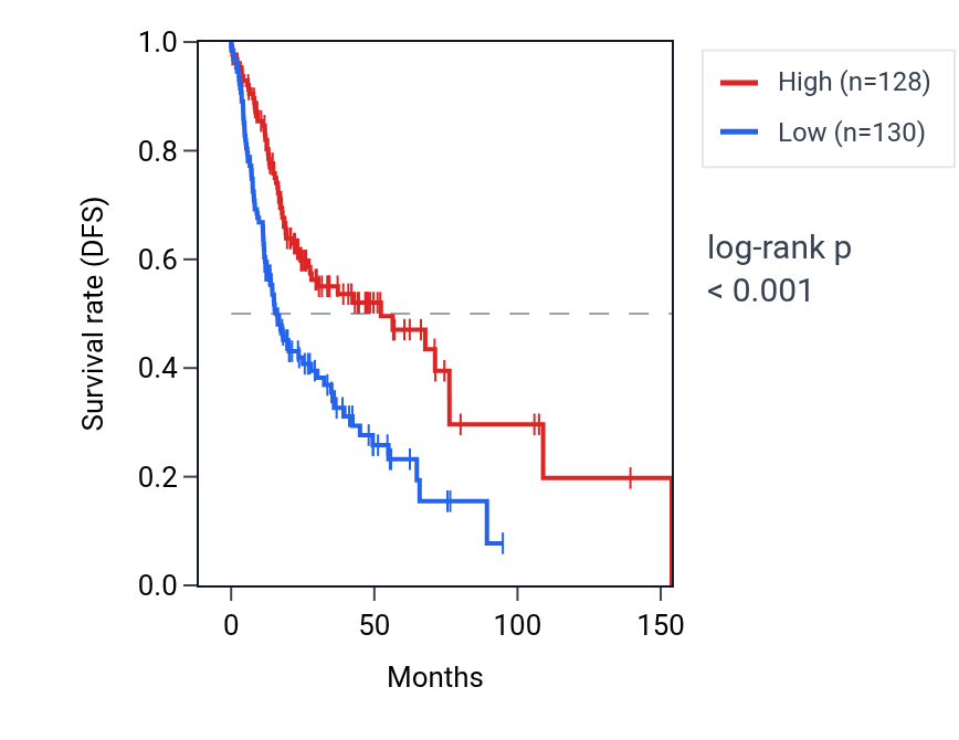 Kaplan&ndash;Meier survival curve for UTS2R RNA expression in HNSC: high vs low expression groups.