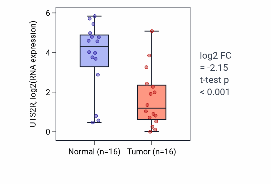 Tumor-vs-normal expression box plot for UTS2R RNA in THCA.