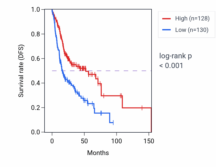 Kaplan&ndash;Meier survival curve for UTS2R RNA-high vs -low samples in HNSC.