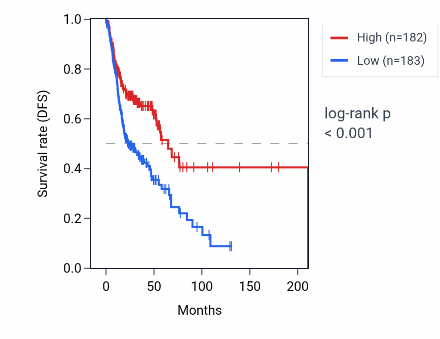 Kaplan&ndash;Meier survival curve for UTY RNA expression in HNSC: high vs low expression groups.