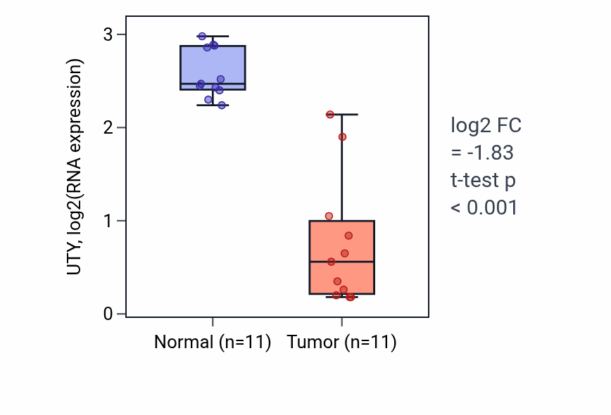 Tumor-vs-normal expression box plot for UTY in KIRP.