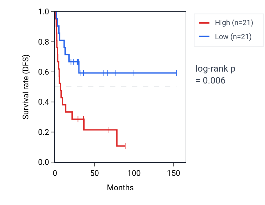 Kaplan&ndash;Meier survival curve for UVRAG-DT RNA expression in ACC: high vs low expression groups.