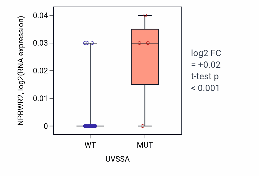 Box plot of NPBWR2 in UVSSA-low vs UVSSA-high samples in SOFT_TISSUE.