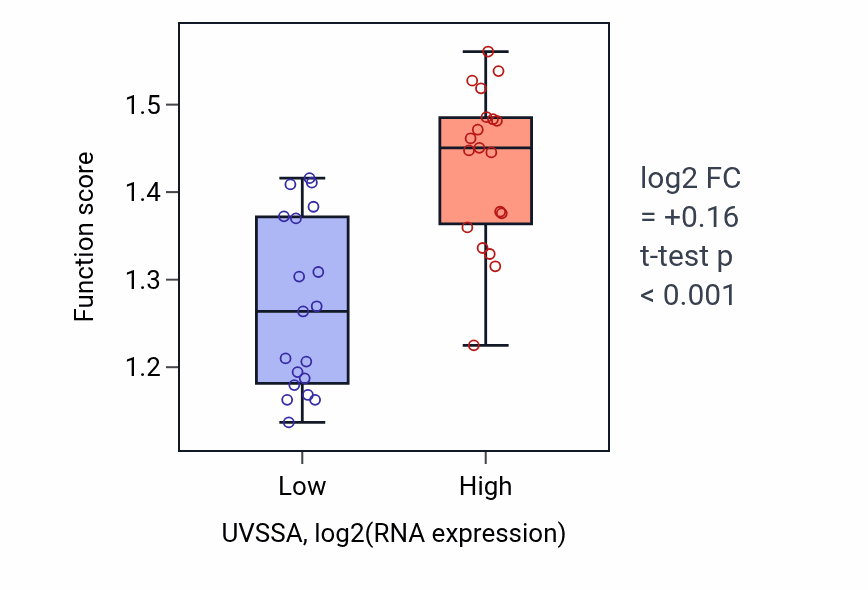 Box plot of Transcription pausing by RNA polymerase II in UVSSA-low vs UVSSA-high samples in BONE.