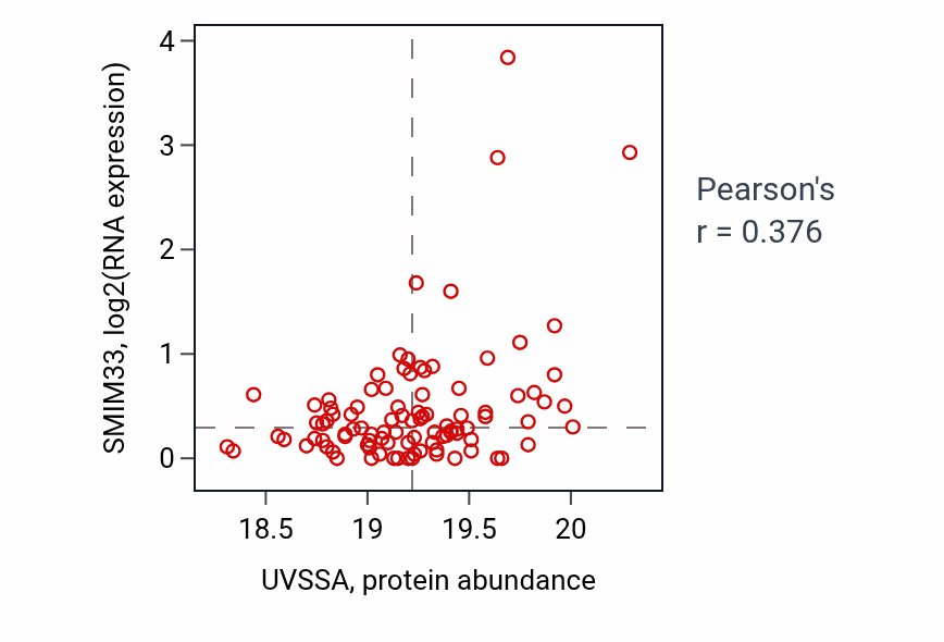 Per-sample scatter of UVSSA vs SMIM33 in HNSC (Pearson r = 0.38).