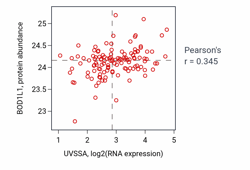 Per-sample scatter of UVSSA vs BOD1L1 in BRCA (Pearson r = 0.34).