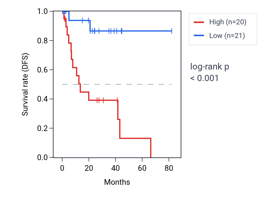 Kaplan&ndash;Meier survival curve for UVSSA RNA expression in UVM: high vs low expression groups.