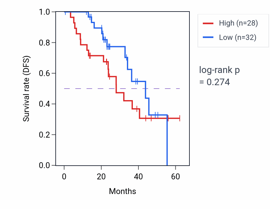 Kaplan&ndash;Meier survival curve for UVSSA mass-spec protein-high vs -low samples in HNSC.