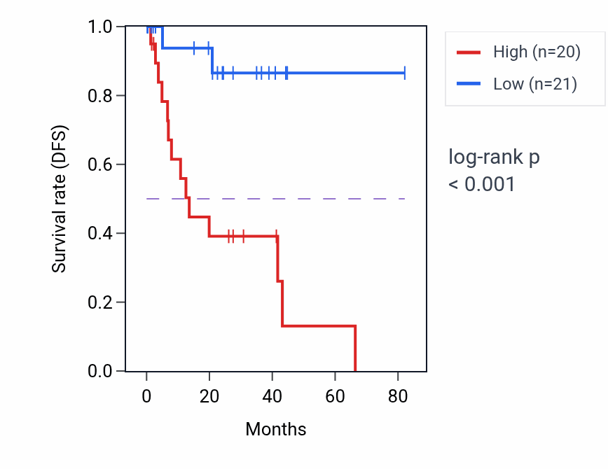 Kaplan&ndash;Meier survival curve for UVSSA RNA-high vs -low samples in UVM.