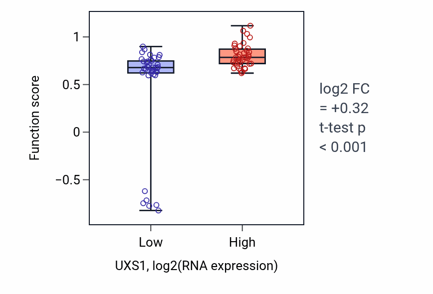 Box plot of D-xylose metabolic process in UXS1-low vs UXS1-high samples in BLOOD_Lymphoma.