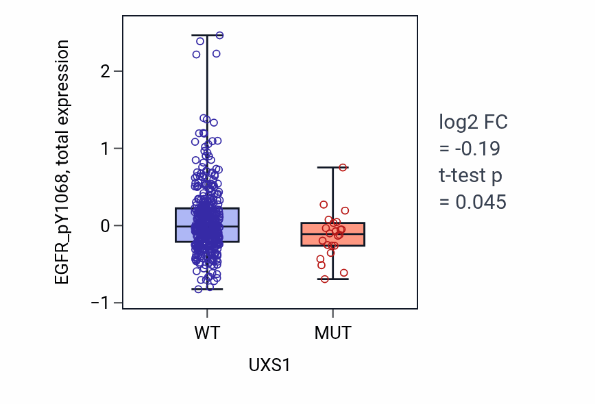 Box plot of EGFR_pY1068 in UXS1-low vs UXS1-high samples in UCEC.