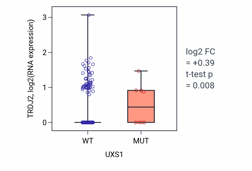 Box plot of TRDJ2 in UXS1-low vs UXS1-high samples in SKCM.