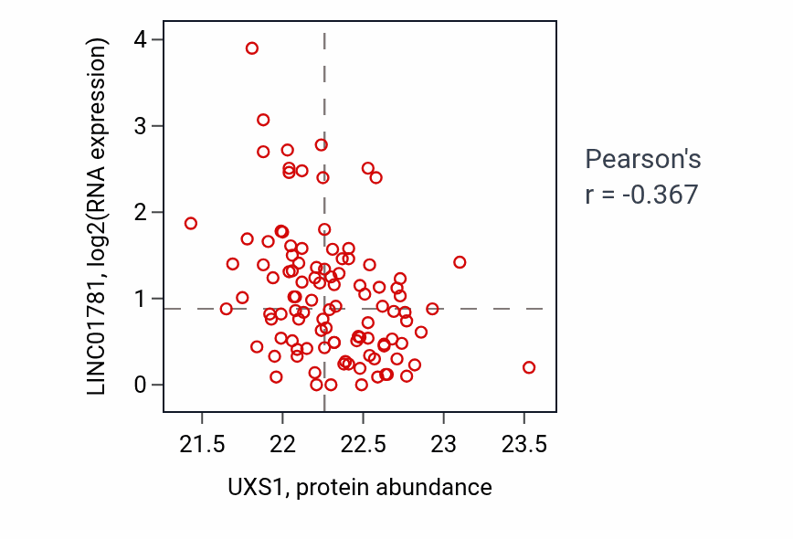Per-sample scatter of UXS1 vs LINC01781 in PDAC (Pearson r = -0.37).