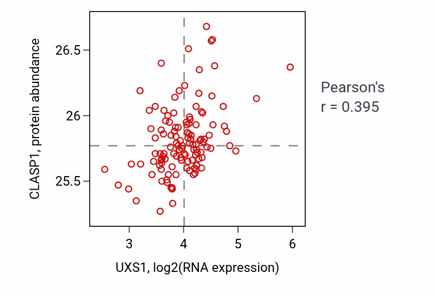 Per-sample scatter of UXS1 vs CLASP1 in BRCA (Pearson r = 0.40).