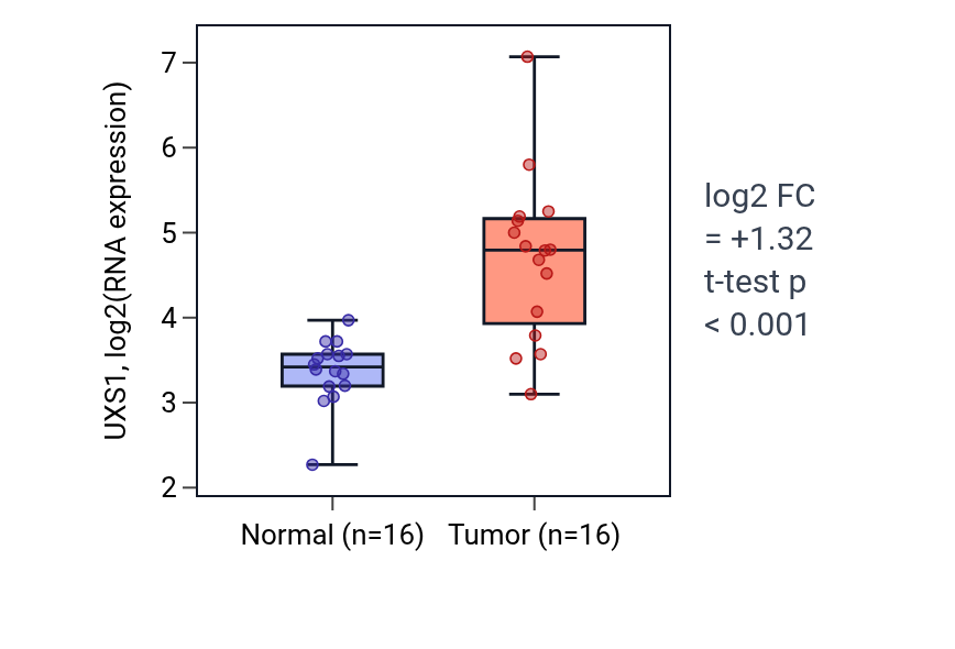 Tumor-vs-normal expression box plot for UXS1 in HNSC.