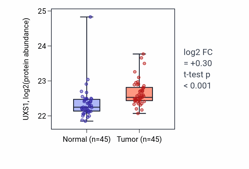 Tumor-vs-normal mass-spec protein box plot for UXS1 in HNSC.
