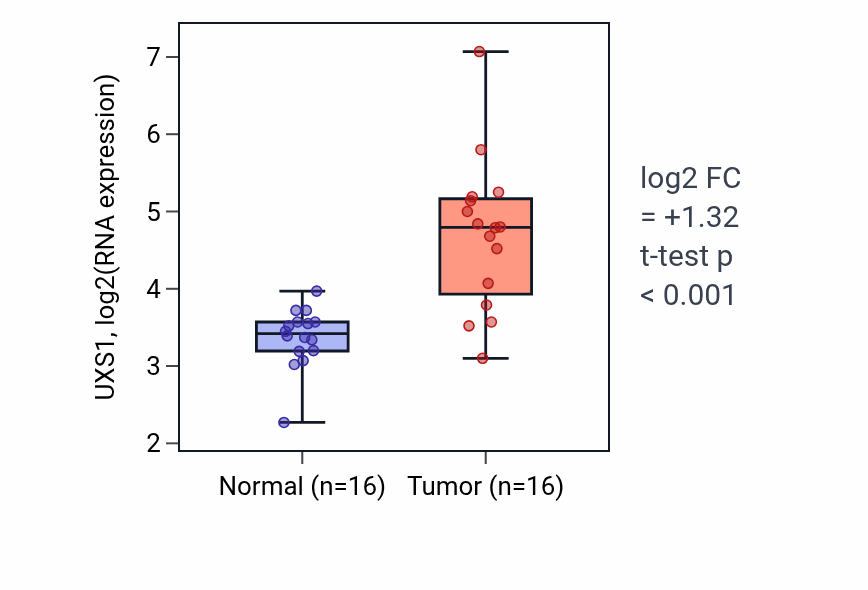 Tumor-vs-normal expression box plot for UXS1 RNA in HNSC.