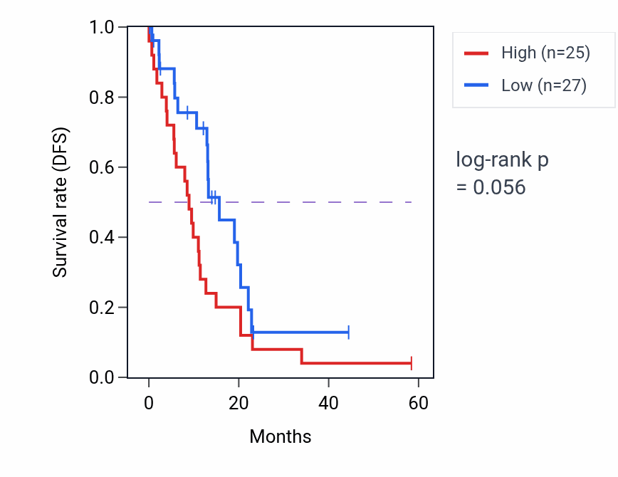 Kaplan&ndash;Meier survival curve for UXS1 mass-spec protein-high vs -low samples in PDAC.