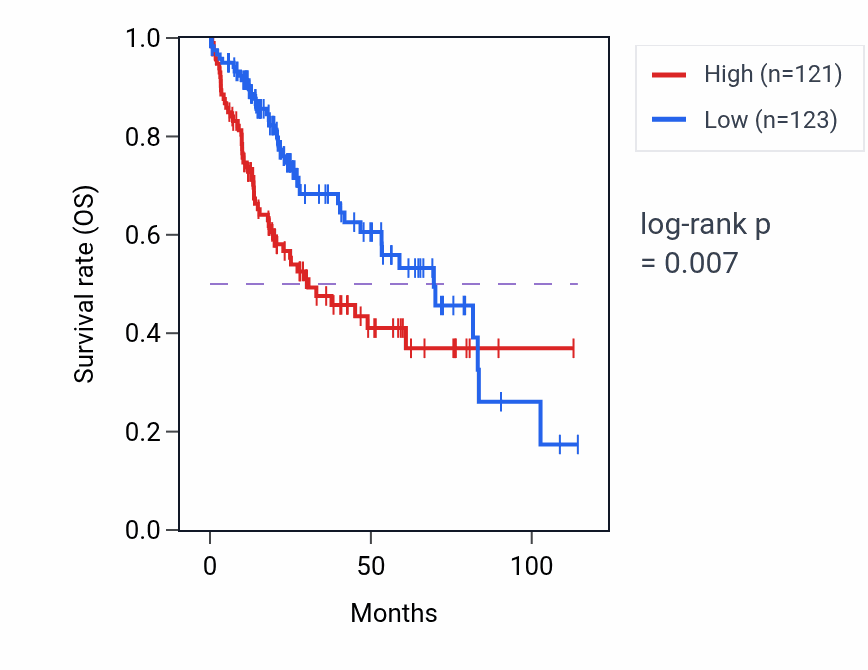 Kaplan&ndash;Meier survival curve for UXS1 RNA-high vs -low samples in LIHC.