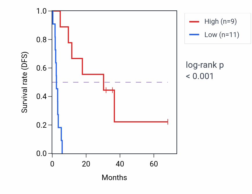 Kaplan&ndash;Meier survival curve for UXT-AS1 RNA expression in ACC: high vs low expression groups.