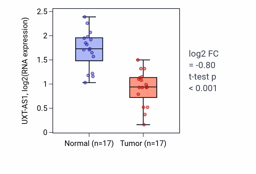 Tumor-vs-normal expression box plot for UXT-AS1 in THCA.