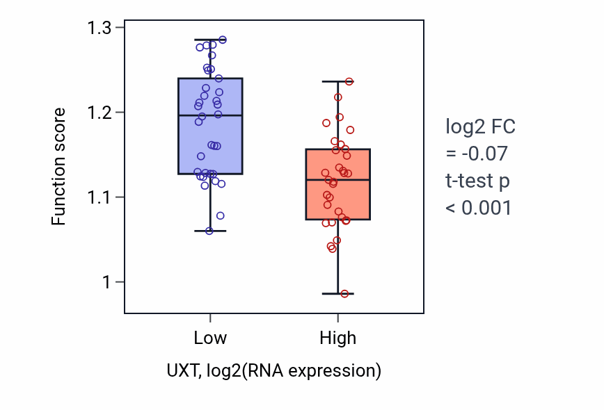 Box plot of Negative regulation of nuclear-transcribed mRNA catabolic process, nonsense-mediated decay in UXT-low vs UXT-high samples in SOFT_TISSUE.