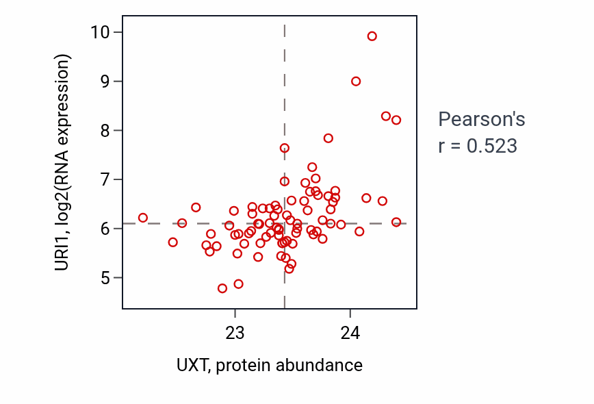 Per-sample scatter of UXT vs URI1 in OV (Pearson r = 0.52).