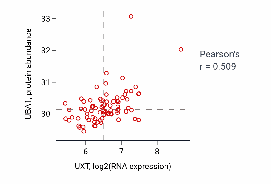 Per-sample scatter of UXT vs UBA1 in OV (Pearson r = 0.51).