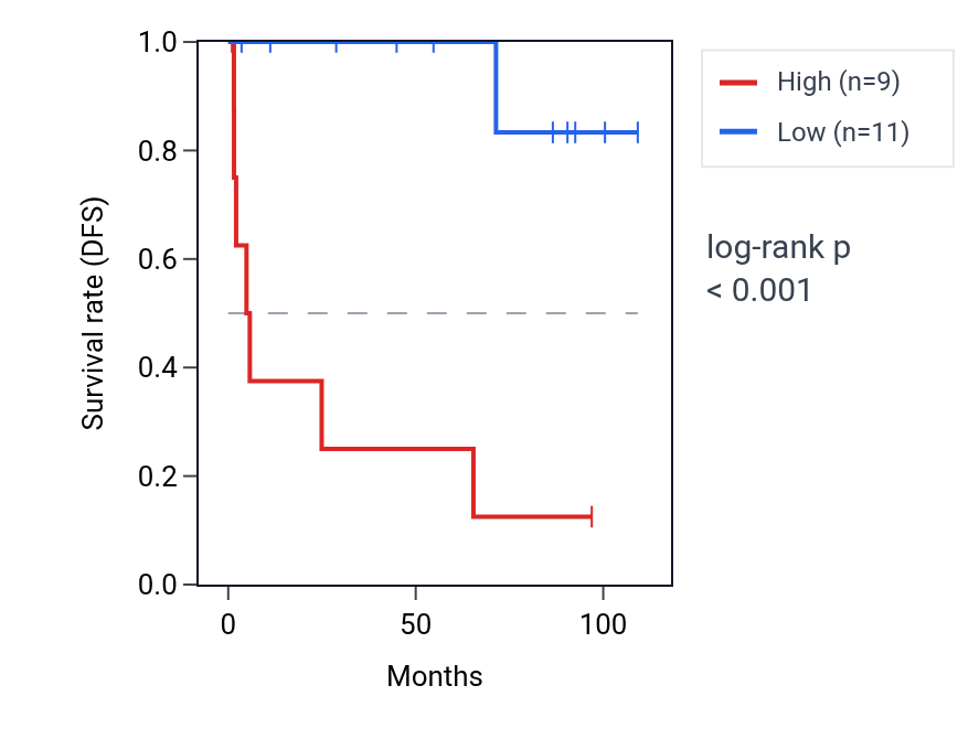 Kaplan&ndash;Meier survival curve for UXT RNA expression in KICH: high vs low expression groups.