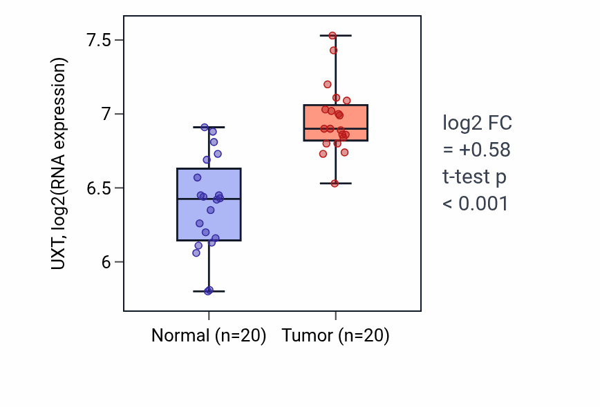 Tumor-vs-normal expression box plot for UXT RNA in KIRC.