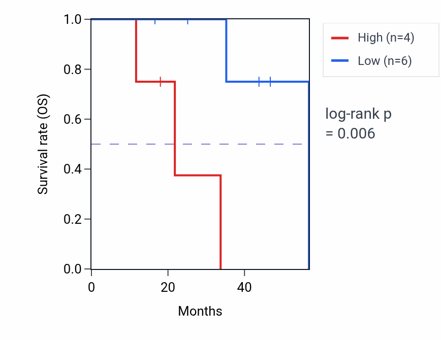 Kaplan&ndash;Meier survival curve for UXT mass-spec protein-high vs -low samples in LSCC.