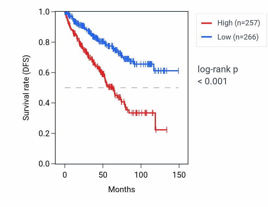 Kaplan&ndash;Meier survival curve for VAC14-AS1 RNA expression in KIRC: high vs low expression groups.