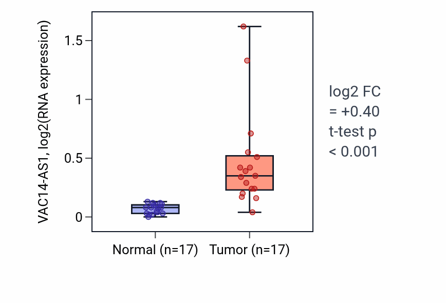 Tumor-vs-normal expression box plot for VAC14-AS1 in COAD.