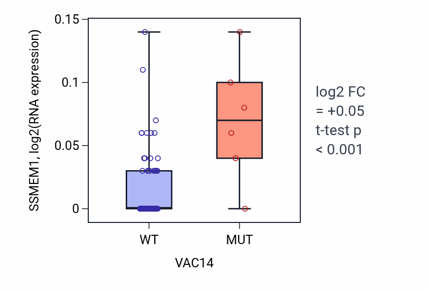 Box plot of SSMEM1 in VAC14-low vs VAC14-high samples in LUNG_NSCLC_LUAD.