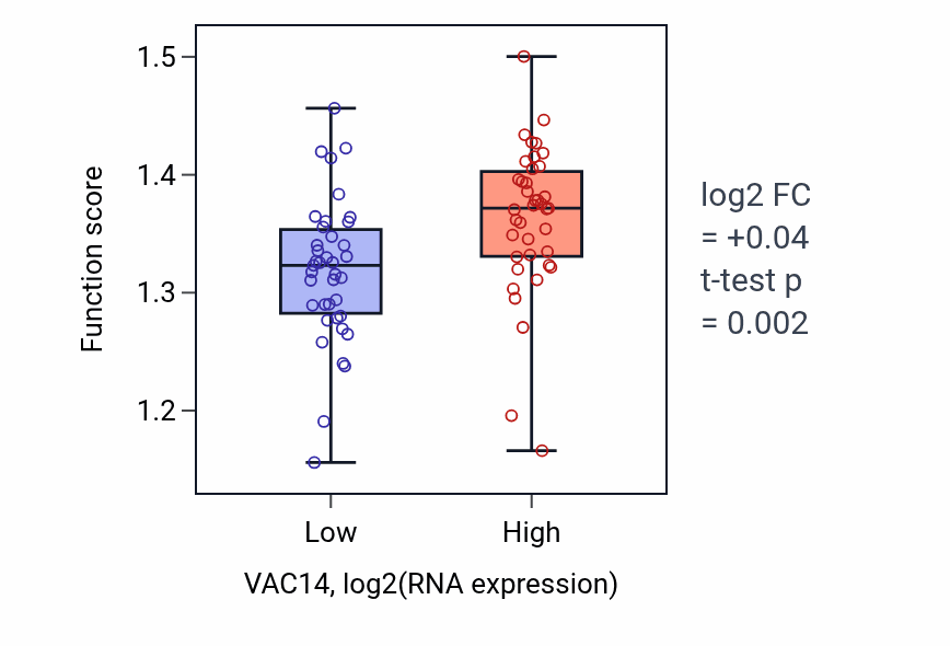 Box plot of Nuclear export in VAC14-low vs VAC14-high samples in BLOOD_Lymphoma.
