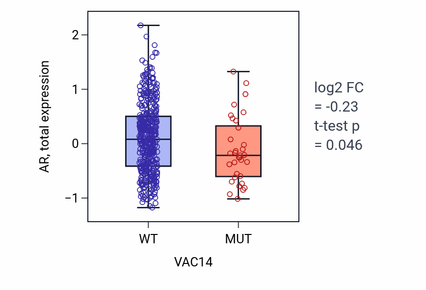 Box plot of AR in VAC14-low vs VAC14-high samples in UCEC.